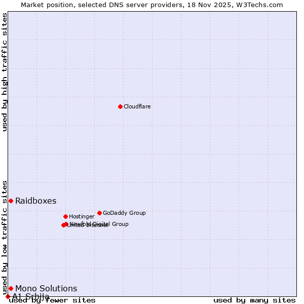 Market position of Raidboxes vs. Mono Solutions vs. A1 Srbija