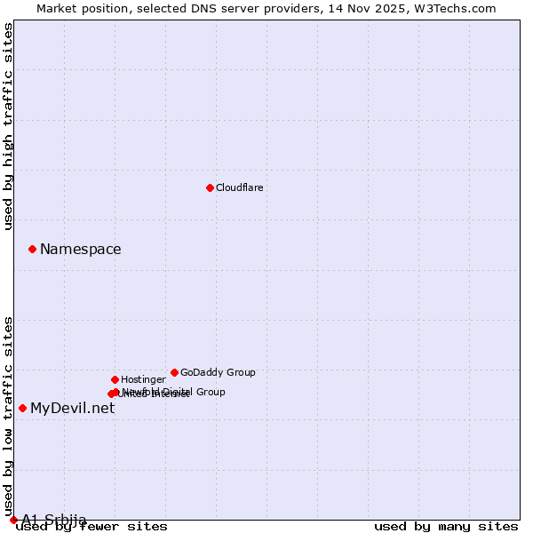 Market position of Namespace vs. MyDevil.net vs. A1 Srbija