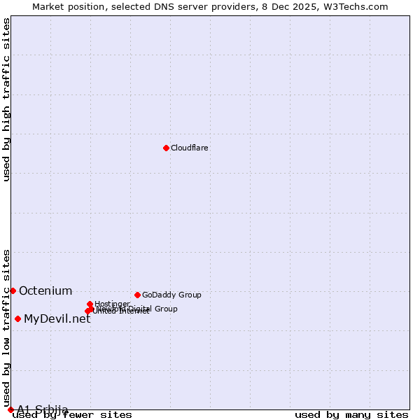 Market position of MyDevil.net vs. Octenium vs. A1 Srbija
