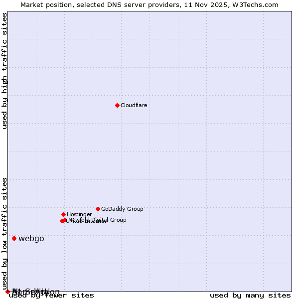 Market position of webgo vs. NameAction vs. A1 Srbija