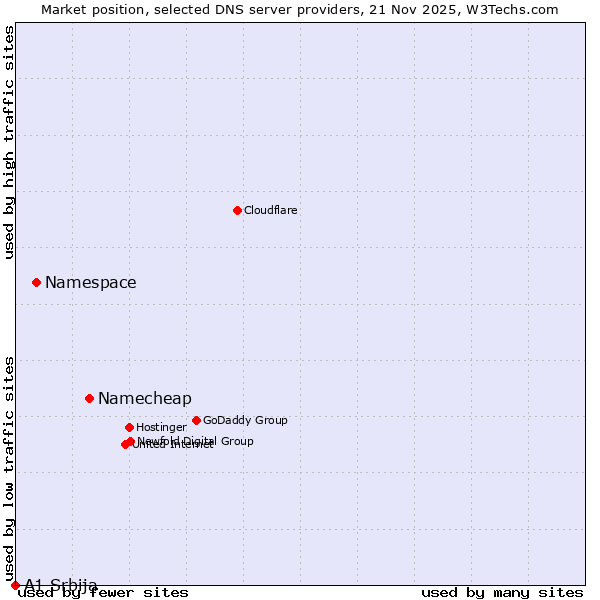 Market position of Namecheap vs. Namespace vs. A1 Srbija