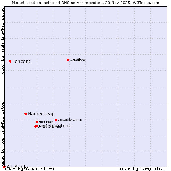 Market position of Namecheap vs. Tencent vs. A1 Srbija