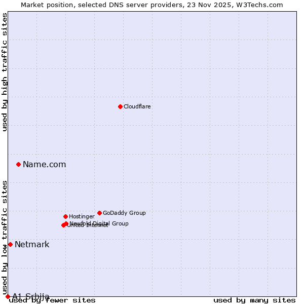 Market position of Name.com vs. Netmark vs. A1 Srbija