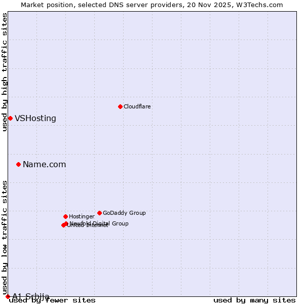 Market position of Name.com vs. VSHosting vs. A1 Srbija