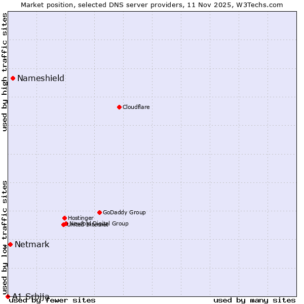 Market position of Nameshield vs. Netmark vs. A1 Srbija