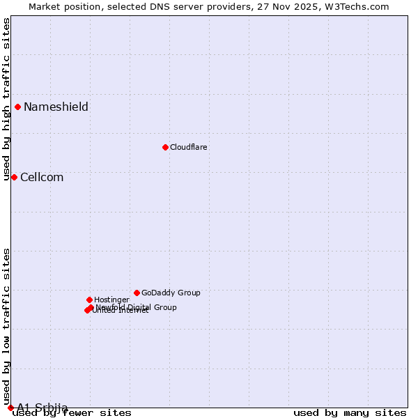 Market position of Nameshield vs. Cellcom vs. A1 Srbija