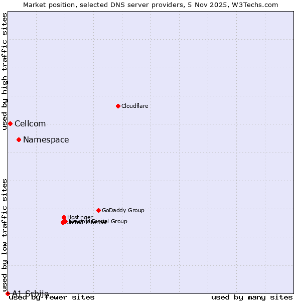 Market position of Namespace vs. Cellcom vs. A1 Srbija