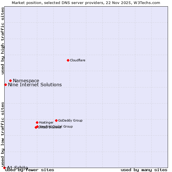 Market position of Namespace vs. Nine Internet Solutions vs. A1 Srbija