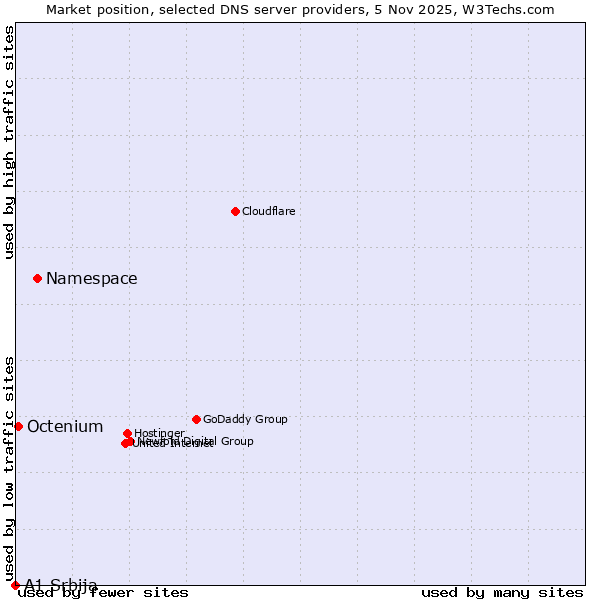 Market position of Namespace vs. Octenium vs. A1 Srbija