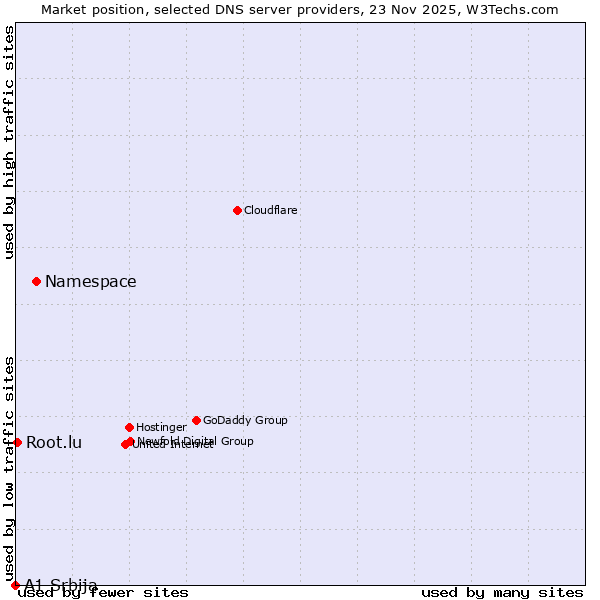 Market position of Namespace vs. Root.lu vs. A1 Srbija
