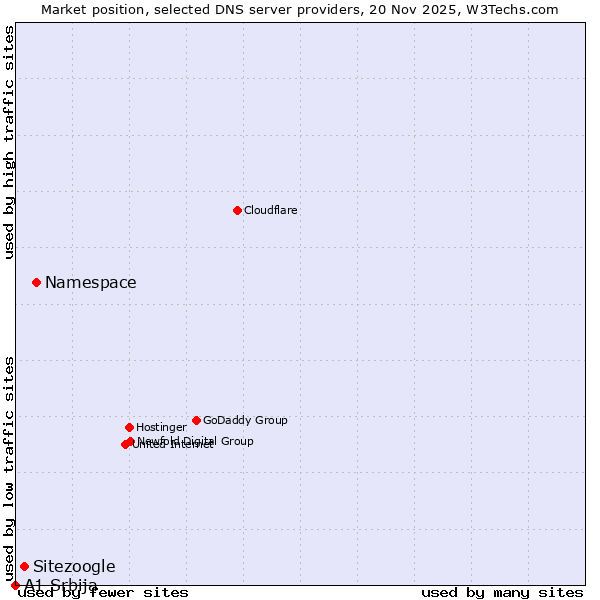 Market position of Namespace vs. Sitezoogle vs. A1 Srbija