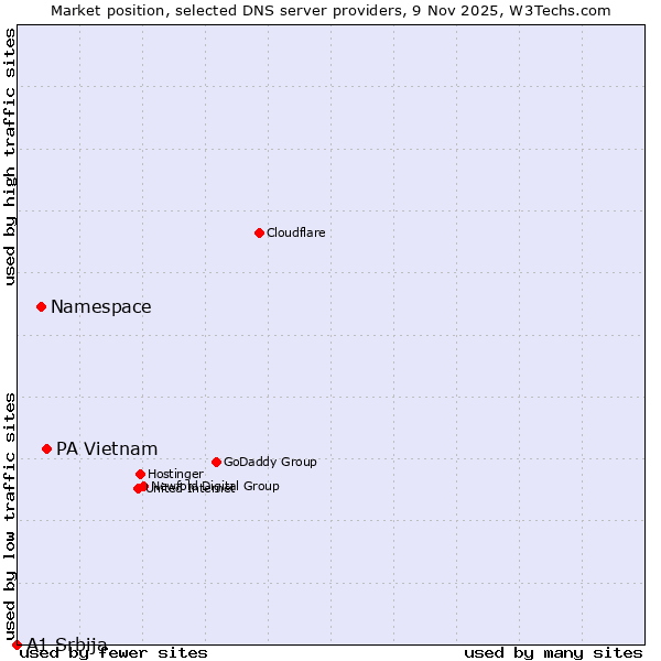 Market position of PA Vietnam vs. Namespace vs. A1 Srbija