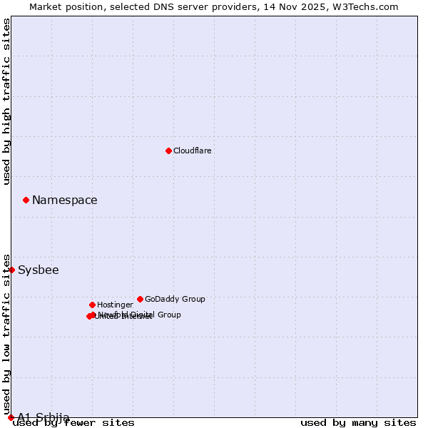 Market position of Namespace vs. Sysbee vs. A1 Srbija