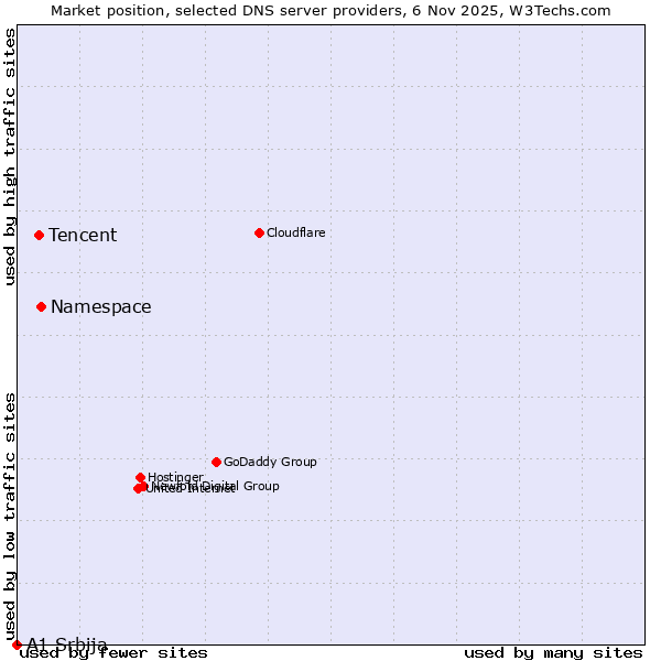 Market position of Namespace vs. Tencent vs. A1 Srbija