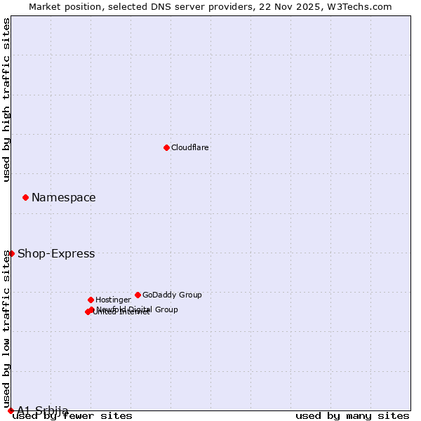 Market position of Namespace vs. Shop-Express vs. A1 Srbija