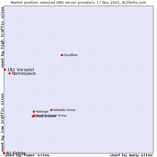 Market position of Namespace vs. 1&1 Versatel vs. A1 Srbija
