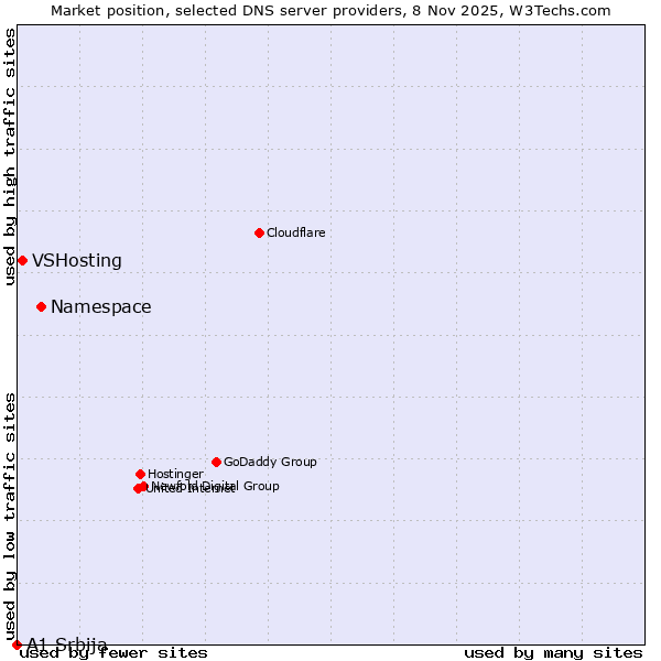 Market position of Namespace vs. VSHosting vs. A1 Srbija