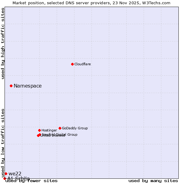 Market position of Namespace vs. we22 vs. A1 Srbija