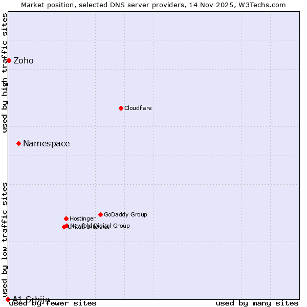 Market position of Namespace vs. Zoho vs. A1 Srbija