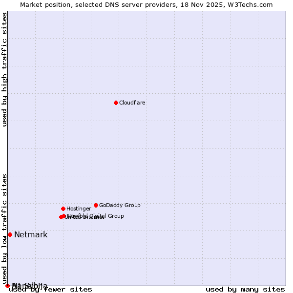 Market position of Netmark vs. Nanelo vs. A1 Srbija