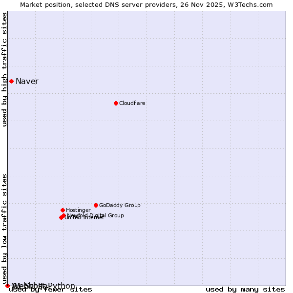 Market position of Naver vs. A1 Srbija vs. Webhost Python