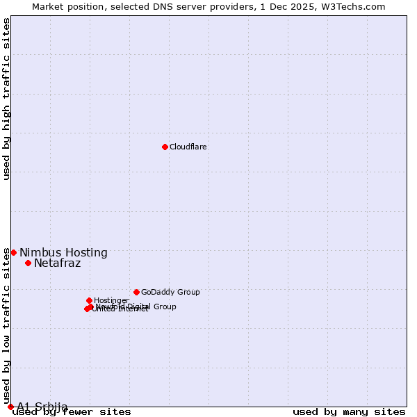 Market position of Netafraz vs. Nimbus Hosting vs. A1 Srbija