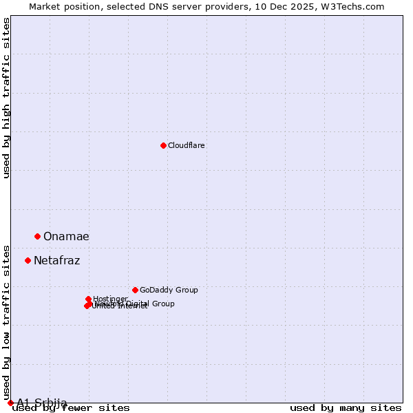 Market position of Onamae vs. Netafraz vs. A1 Srbija