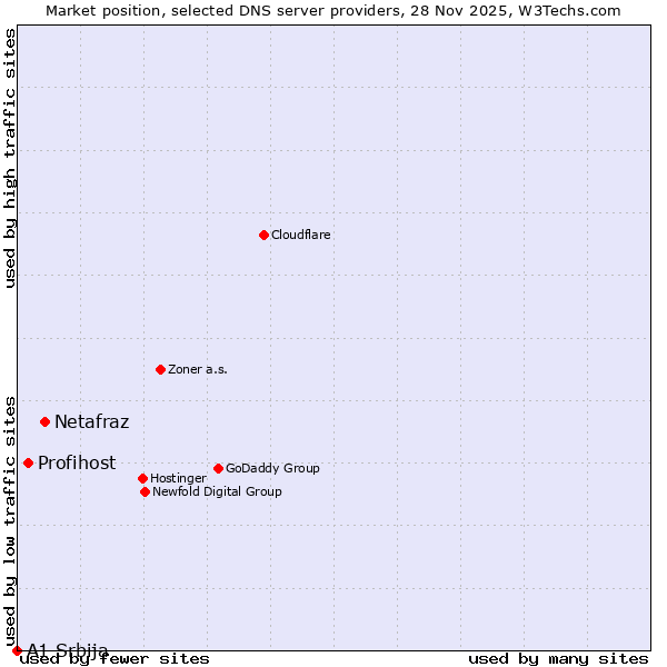 Market position of Netafraz vs. Profihost vs. A1 Srbija