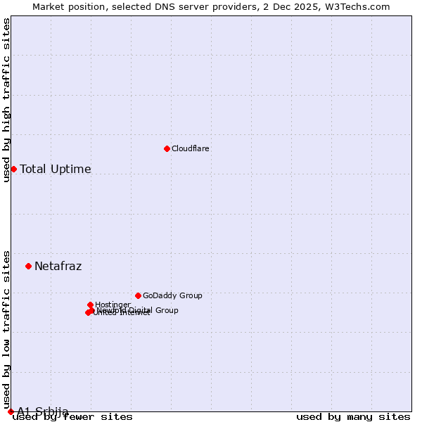 Market position of Netafraz vs. Total Uptime vs. A1 Srbija