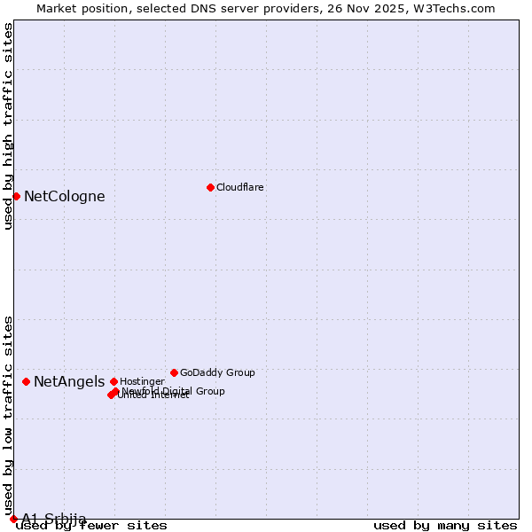 Market position of NetAngels vs. NetCologne vs. A1 Srbija