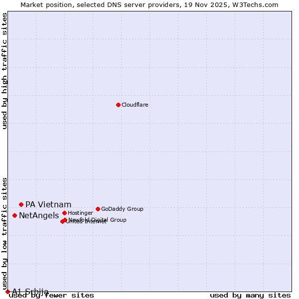 Market position of PA Vietnam vs. NetAngels vs. A1 Srbija