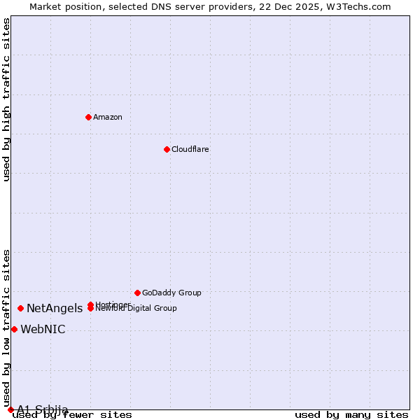 Market position of NetAngels vs. WebNIC vs. A1 Srbija