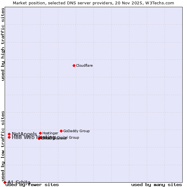 Market position of NetAngels vs. H88 Web Hosting vs. A1 Srbija