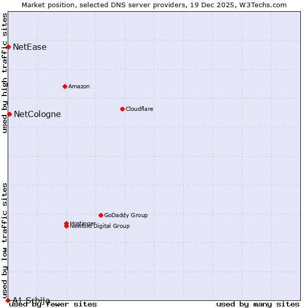 Market position of NetCologne vs. NetEase vs. A1 Srbija