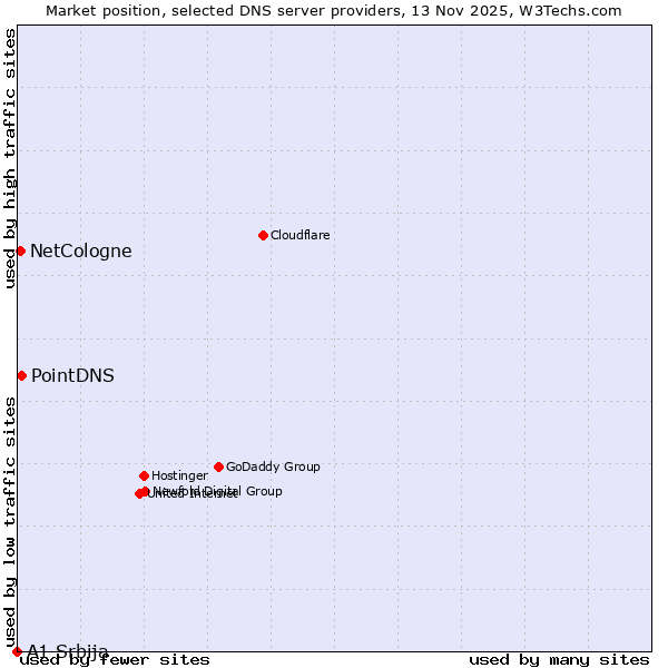 Market position of PointDNS vs. NetCologne vs. A1 Srbija