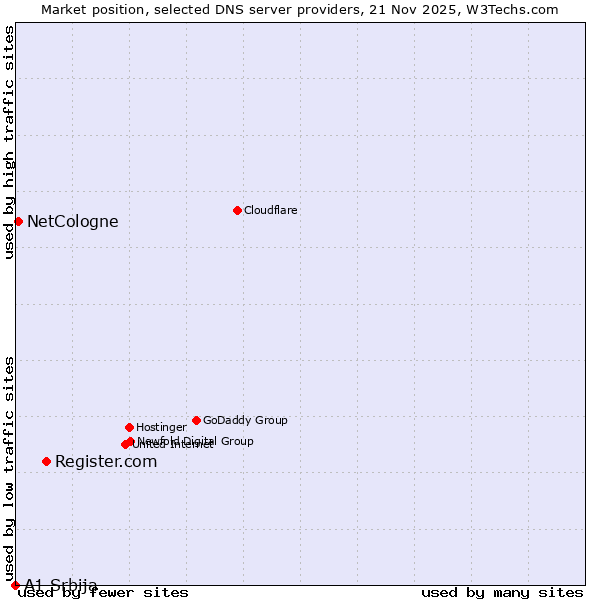 Market position of Register.com vs. NetCologne vs. A1 Srbija