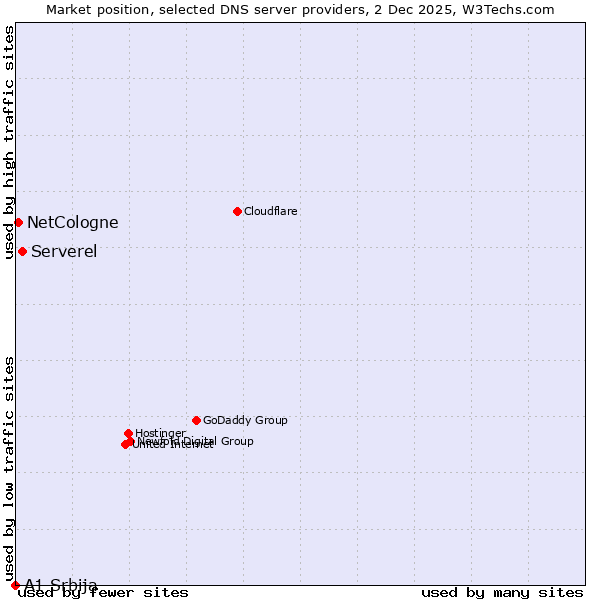 Market position of Serverel vs. NetCologne vs. A1 Srbija