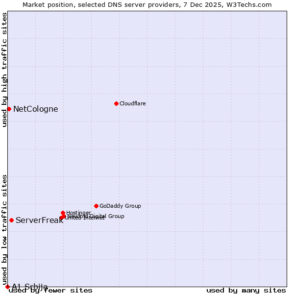 Market position of ServerFreak vs. NetCologne vs. A1 Srbija