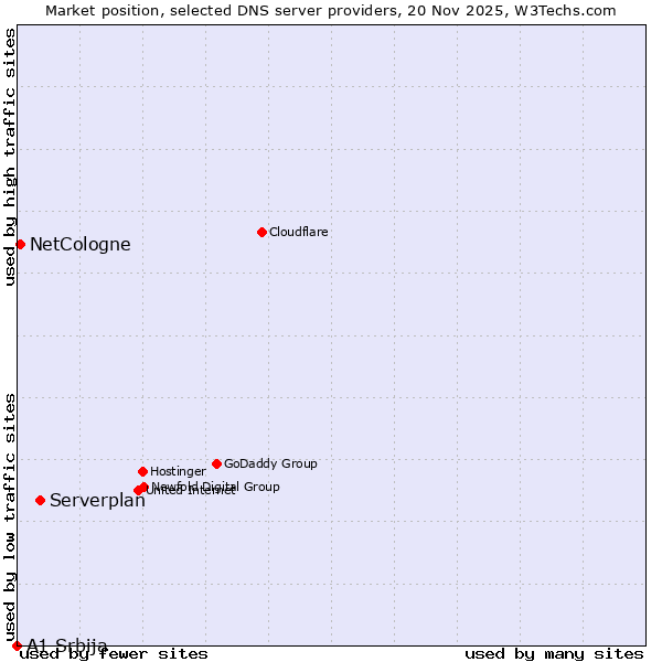 Market position of Serverplan vs. NetCologne vs. A1 Srbija