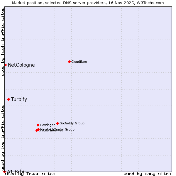 Market position of Turbify vs. NetCologne vs. A1 Srbija