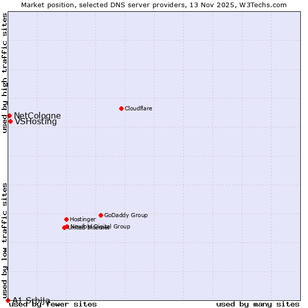 Market position of VSHosting vs. NetCologne vs. A1 Srbija