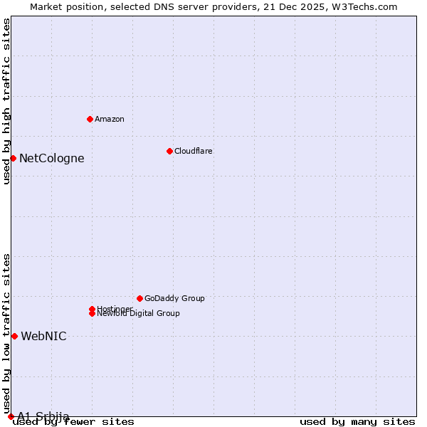 Market position of WebNIC vs. NetCologne vs. A1 Srbija