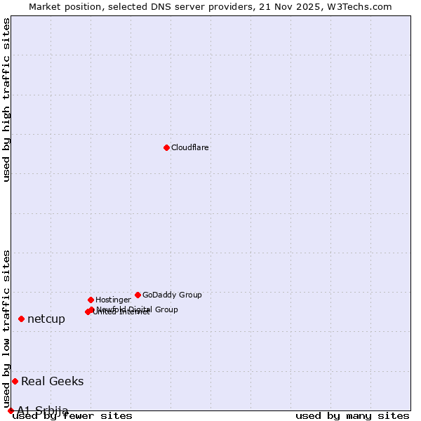 Market position of netcup vs. Real Geeks vs. A1 Srbija