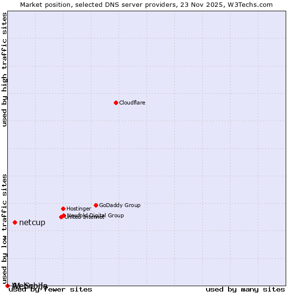 Market position of netcup vs. A1 Srbija vs. Webnode