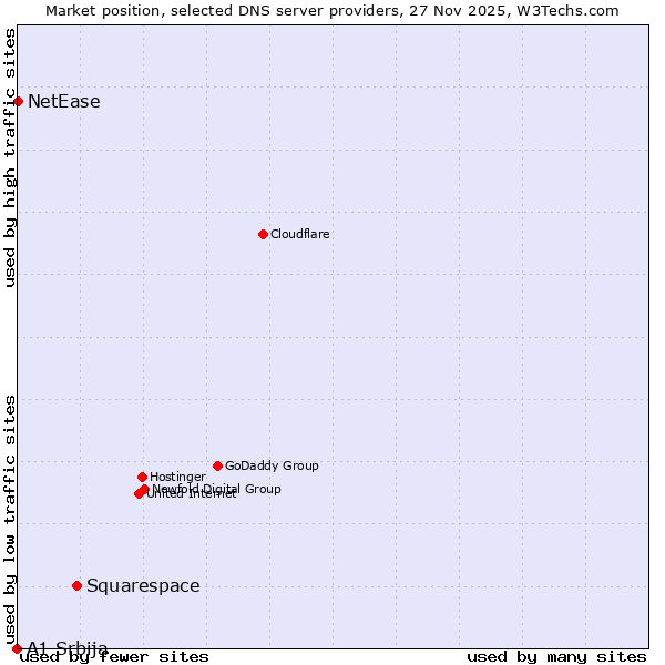 Market position of Squarespace vs. NetEase vs. A1 Srbija