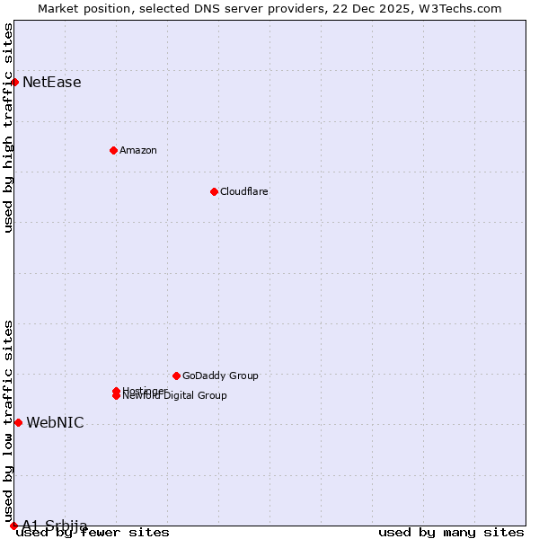 Market position of WebNIC vs. NetEase vs. A1 Srbija