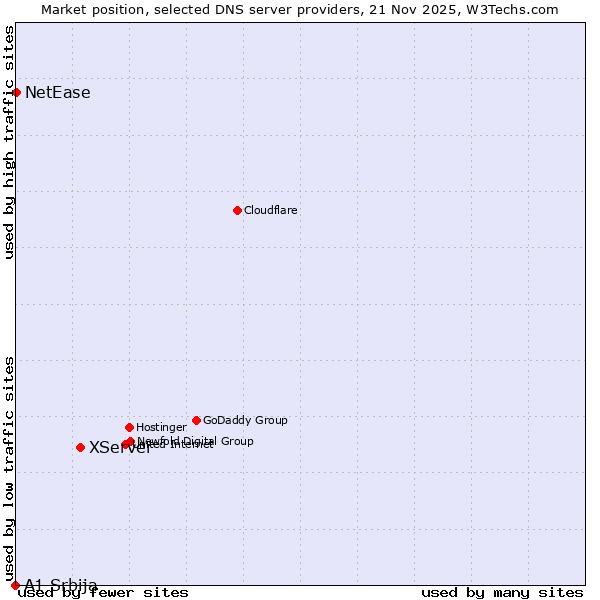 Market position of XServer vs. NetEase vs. A1 Srbija