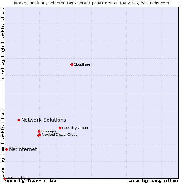 Market position of Network Solutions vs. Netinternet vs. A1 Srbija