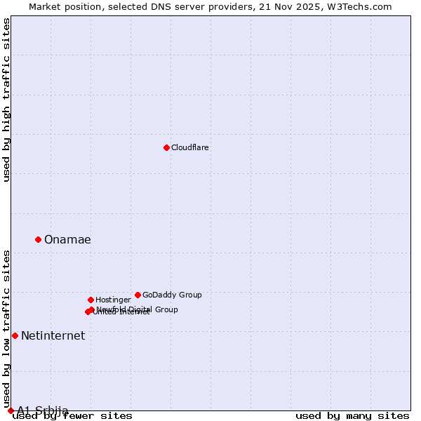 Market position of Onamae vs. Netinternet vs. A1 Srbija