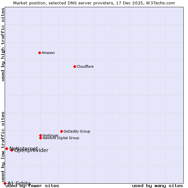Market position of Openprovider vs. Netinternet vs. A1 Srbija